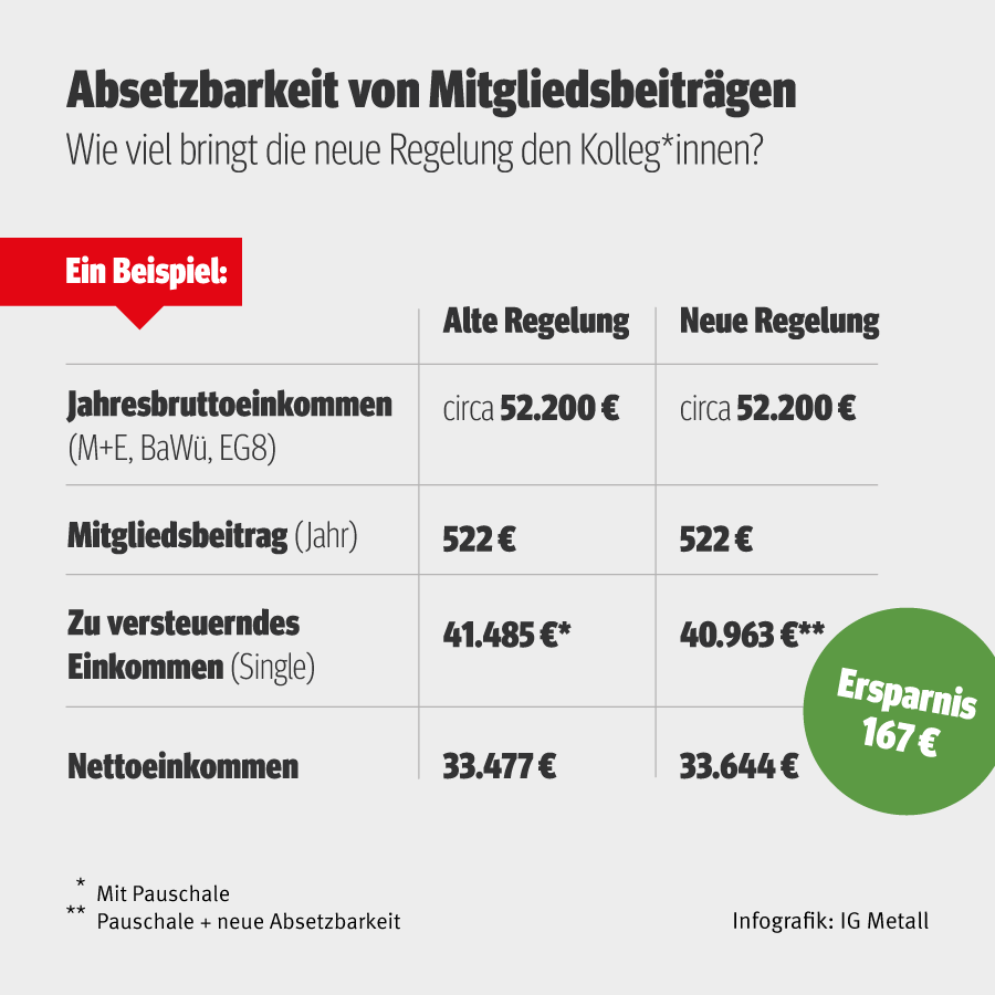 Steuervorteil-Gewerkschaftsbeitrag